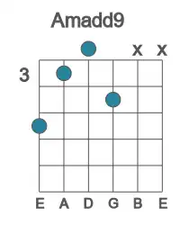 Guitar voicing #3 of the A madd9 chord